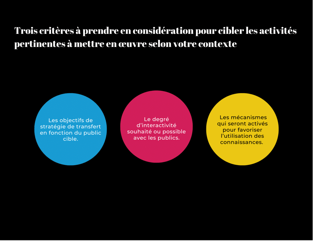 Visuel représentant les activités de transfert de connaissances pertinentes selon le contexte à mettre en oeuvre