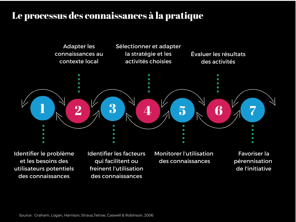 Visuel représentant le processus des connaissances à la pratique