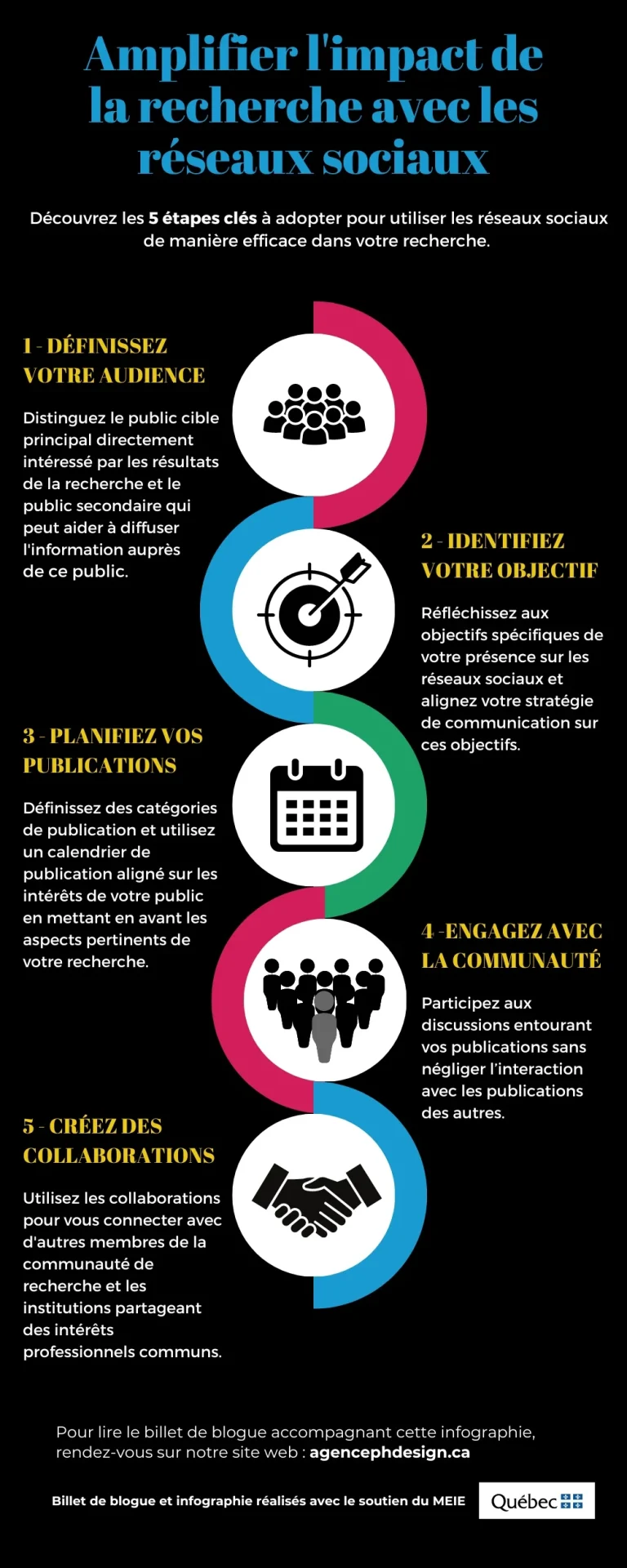 infographie sur comment amplifier l'impact de la recherche sur les réseaux sociaux